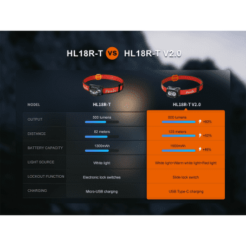 Čelovka Fenix Rechargeable Headlamp HL18R-T V2.0 Black