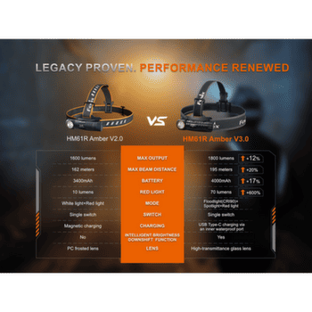 Čelovka Fenix HM61R Amber V3.0